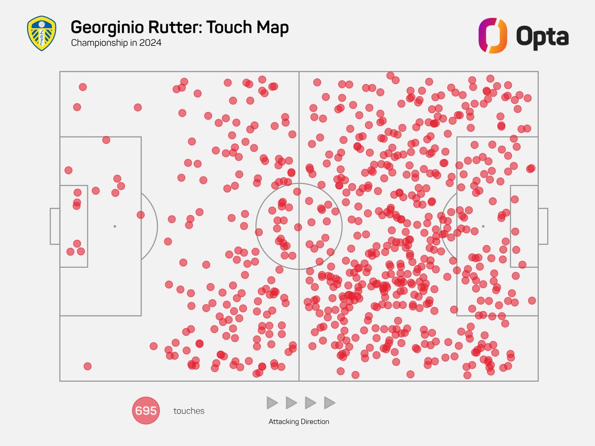 JRCooper26's tweet photo. In the Championship in 2024, Georginio Rutter has created the most chances in open play (26), made the most successful take-ons (42), won the most duels (118), played the most through balls (13) and won the most fouls (33) of any player. Involved everywhere. #lufc https://t.co/UfCDXcLxDO