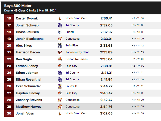 DoaneTrackXC's tweet photo. #DoaneInviteClassC boys' 800 meters: Thomas Birch of Grand Island CC wins in 2:13.31 https://t.co/Tga40Nv6Zy