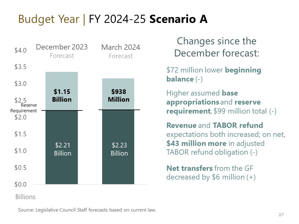 We've reduced our expectations for the amount available to spend next year by about $208 million from December, due to a lower beginning balance, higher appropriations, and a higher TABOR refund expectation. #coleg #copolitics