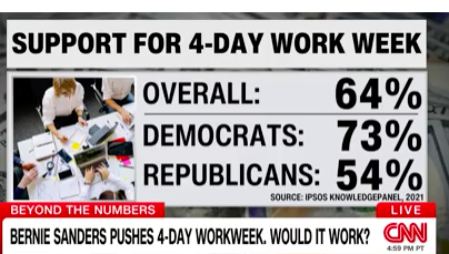 The 32-Hour Workweek Act by @SenSanders is 'so radical' it only has the support of 64% of Americans including 73% of Democrats & 54% of Republicans. What's radical is the standard 40-hour workweek hasn't changed in 84 years while productivity has gone up 400% since the 1940s.