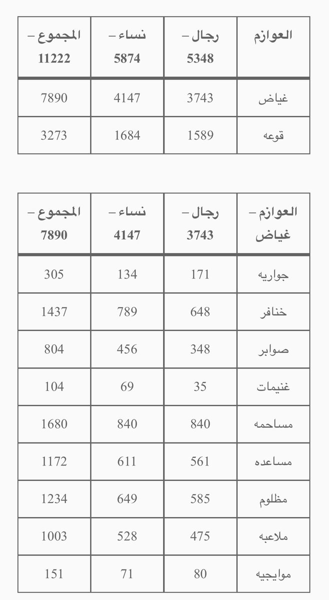 Abdulla75657487's tweet photo. يالعوازم وقفتكم فزعتكم لاتخسرونهم اهم ثلاث 3️⃣  نواب في مجلس الأمة الممثلين الأمة في الدائره الأولى احتزموا ولا تكسرون خاطرهم اهم طالبين فزعتكم اضمنوا الأصوات فوق ⬆️ ٢٥٠٠ صوت لهم #الاذينه #السنافي #الفريحان #مجلس_الأمة #الجويسري #الشحومي #الحريتي #الداهوم #الهران #الهولي #الصابري https://t.co/a2K0eWXdhJ