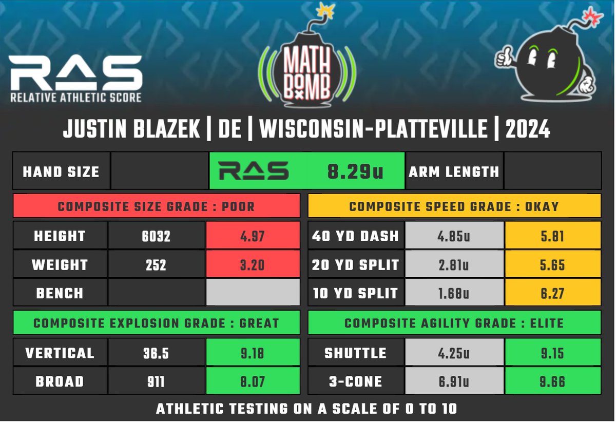 Justin Blazek is a DE prospect in the 2024 draft class. He scored an unofficial 8.29 #RAS out of a possible 10.00. This ranked 288 out of 1677 DE from 1987 to 2024. ras.football/ras-informatio…