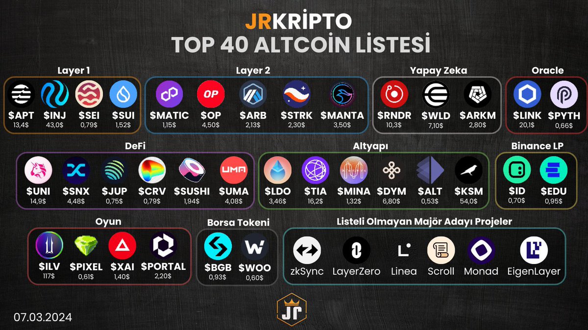 JrKripto's tweet photo. #Bitcoin düzeltmelerinde takip edeceğimiz!

TOP 40 Altcoin listesini aşağıda paylaşıyorum.

2024-25 yıllarında en çok kazandıracak Altcoin’ler olacaktır. https://t.co/Lp1utG0Jjr