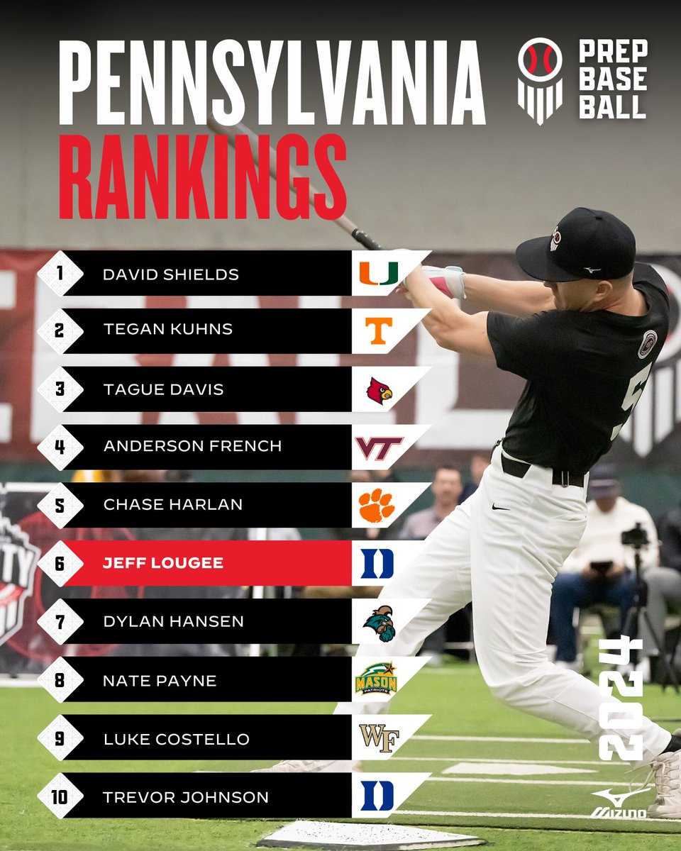 Prep Baseball Pennsylvania (@prepbaseballpa) on Twitter photo ๐จ๐จ๐ฃ๐๐๐ง๐๐ ๐ฃ๐๐๐ฌ๐๐ฅ ๐ฅ๐๐ก๐๐๐ก๐๐ฆ
๐๐๐น๐ฎ๐๐ ๐ผ๐ณ ๐ฎ๐ฌ๐ฎ๐ฐ ๐
+ Slight changes; a new member of the ๐๐
+ Uncommitted players make gains ๐
+ 6 players added โ
โพ Season is here!
โพAll the Ranking details โคต๏ธ
๐: loom.ly/1dkq8dw // @PrepBaseball ๐จ๐จ๐ฃ๐๐๐ง๐๐ ๐ฃ๐๐๐ฌ๐๐ฅ ๐ฅ๐๐ก๐๐๐ก๐๐ฆ
๐๐๐น๐ฎ๐๐ ๐ผ๐ณ ๐ฎ๐ฌ๐ฎ๐ฐ ๐
+ Slight changes; a new member of the ๐๐
+ Uncommitted players make gains ๐
+ 6 players added โ
โพ Season is here!
โพAll the Ranking details โคต๏ธ
๐: loom.ly/1dkq8dw // @PrepBaseball