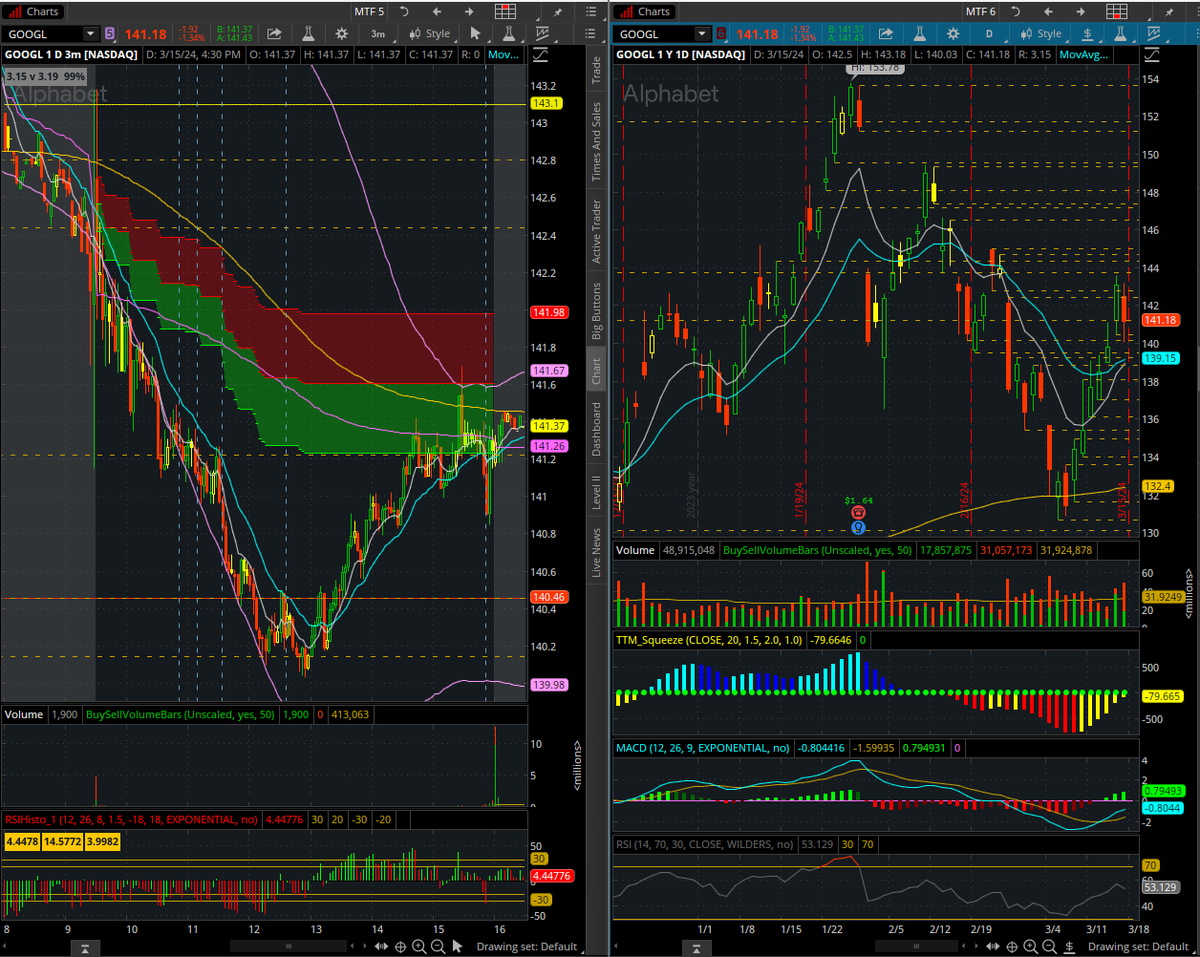 idtapthatask's tweet photo. Entered $GOOGL on the second pullback. Got risk free. Held through the third pullback. https://t.co/kdJ34cNFUj