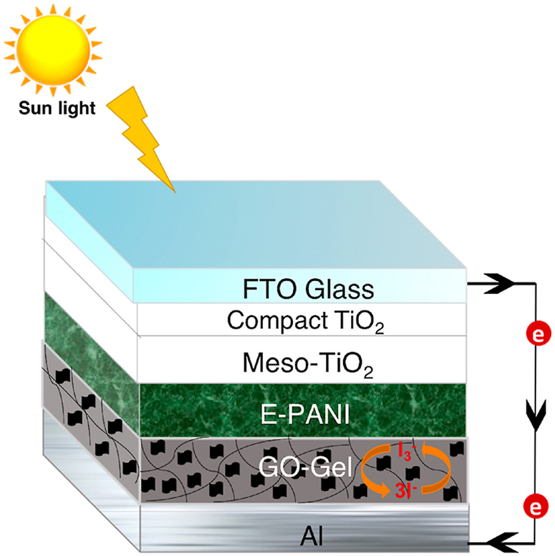 KermanLabUTSC's tweet image. Graphene oxide hydrogel electrolyte for improving the performance of electropolymerized polyaniline solar cells #TBT 😊
sciencedirect.com/science/articl…