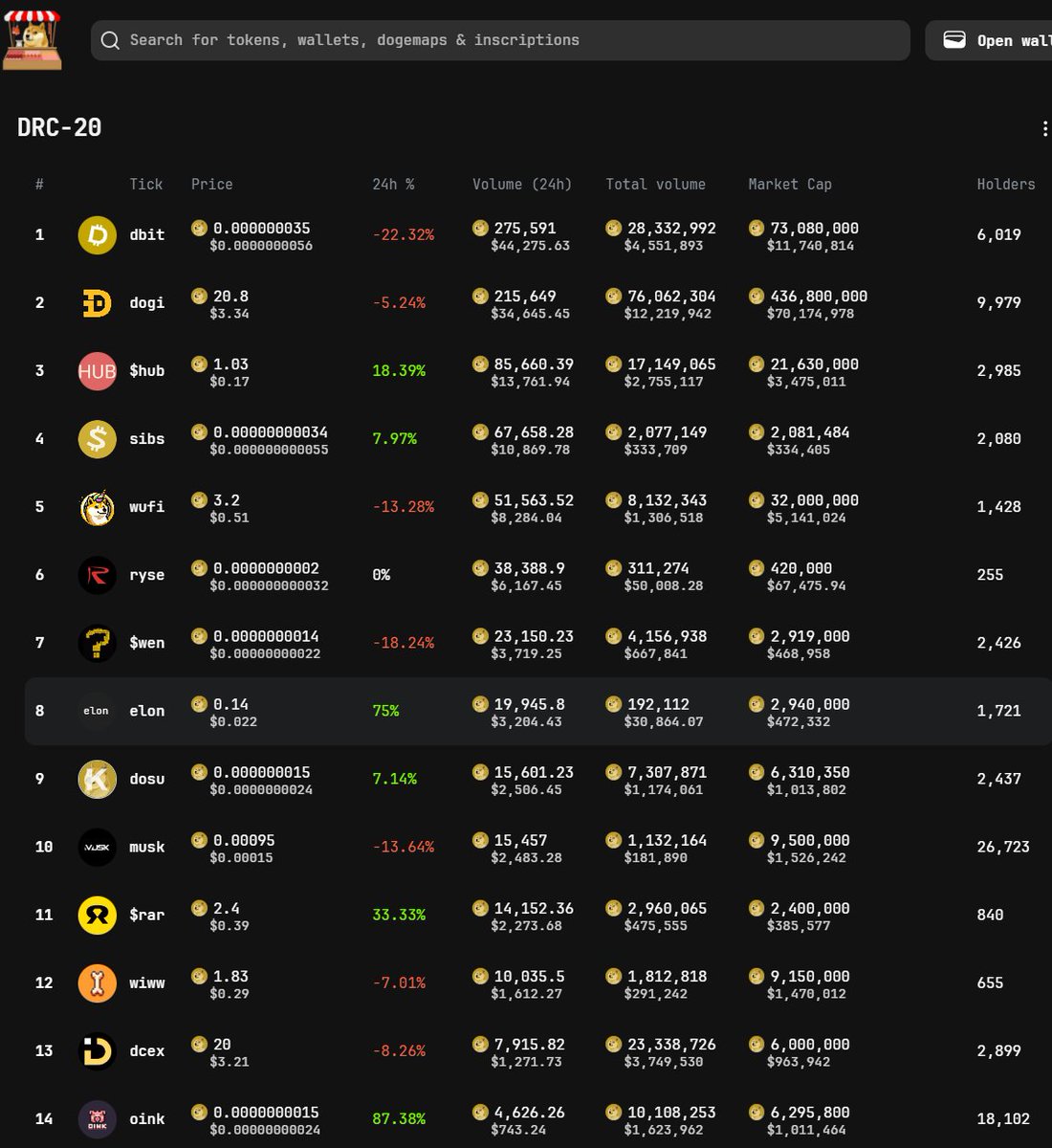 Drc20_Elon's tweet photo. $elon has surged to 8th place in 24-hour trading volume on DoggyMarket! 🚀📈 #Drc20 #ElonDrc20 #Doginals https://t.co/bSKikWLoaO