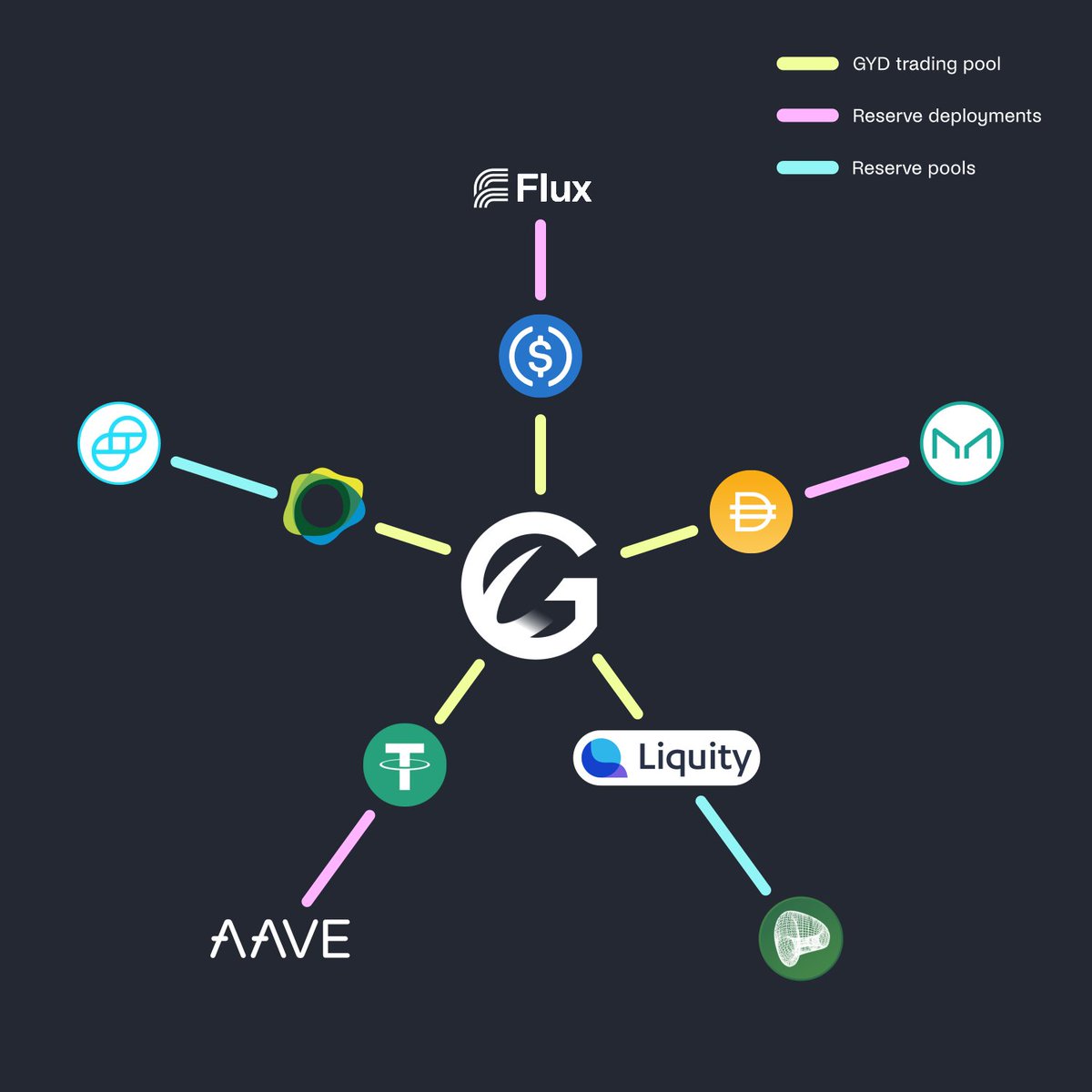 Today 1inch, CoWSwap, and 0x all routed significant external trades (50-150k size) through GYD.

Via routes like
USDC &lt;&gt; GYD &lt;&gt; DAI

GYD provides competitive settlement routes b/c of
- E-CLP capital efficiency
- Efficient GYD pricing at peg
Which directs swap fees to LPs