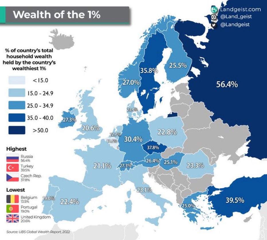 pitres's tweet image. How much of a country’s household #wealth do the wealthiest 1% account for? 

Some surprises in Europe with lowest wealth concentration in 🇧🇪 🇵🇹&amp;amp; higher in 🇨🇿 within 🇪🇺
Beyond it 🇬🇧 lower &amp;amp; 🇷🇺 🇹🇷 highest.

#inequality #onepercent

@UBS @landgeist