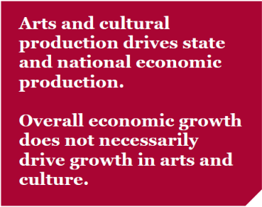 New empirical research finds that creative industries can boost economic growth. Check out a new report from Prof. Douglas Noonan, @IUONeill, to learn how the arts are an especially potent force for economic recovery during downturns: nasaa-arts.org/nasaa_research… 📷
