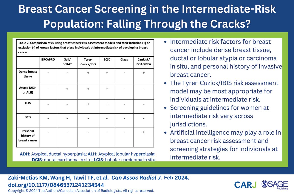 This #openaccess review discusses the challenges and best practices for #breastcancerscreening in the intermediate-risk population: doi.org/10.1177/084653… @JeanSeely @cyonghing @kzakimetias @uOttawaRad @UBC_Radiology @CARadiologists @SageJournals #breastcancer #radiology