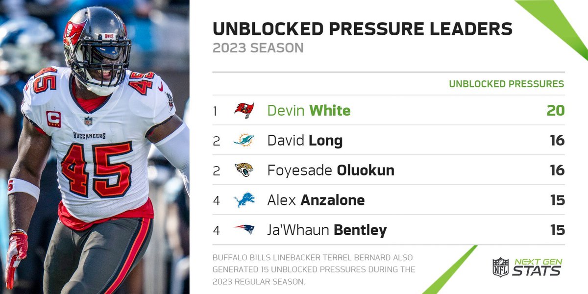Devin White allowed a 61.9% completion percentage last season, 2nd-lowest among linebackers (min. 25 targets), although his most significant contribution came thanks to Todd Bowles' blitz-heavy scheme. White led the NFL with 20 unblocked pressures in 2023. #FlyEaglesFly