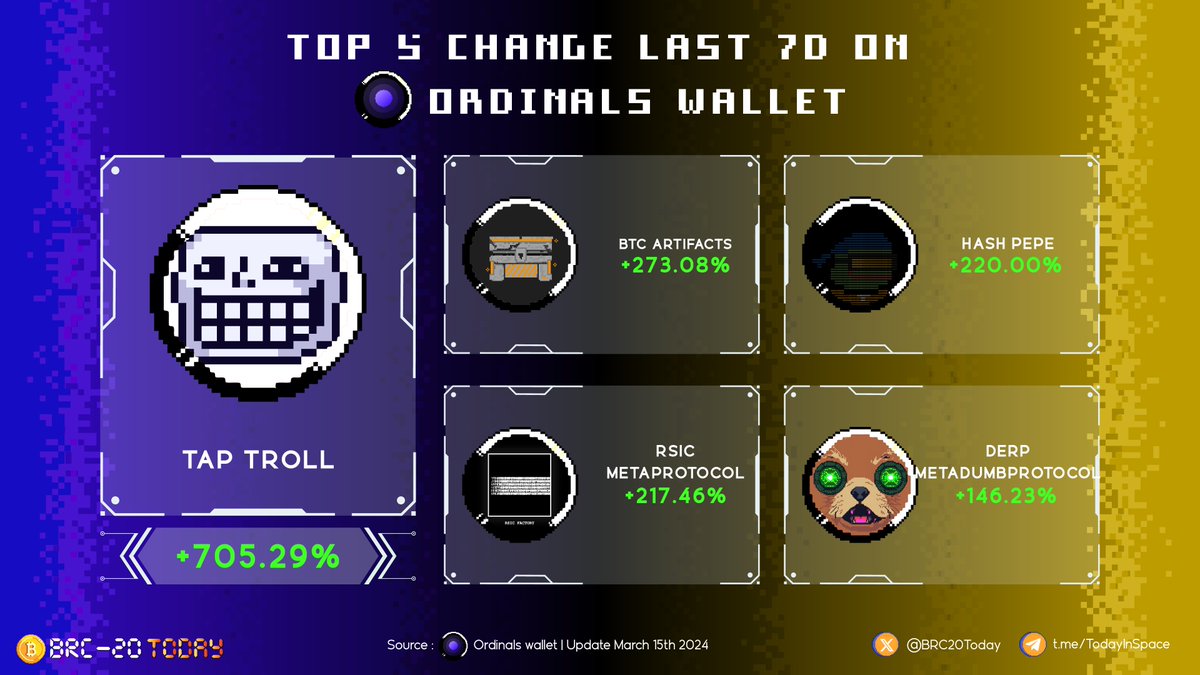 BTCFractalToday's tweet image. Top 5 change last 7D on @ordinalswallet 🟧🟧🟧

$TROLL
#ARTIFACTS
#METAPROTOCOL
#HASHPEPE 
#METADUMBPROTOCOL

#BRC20 #ORD #Ordinal