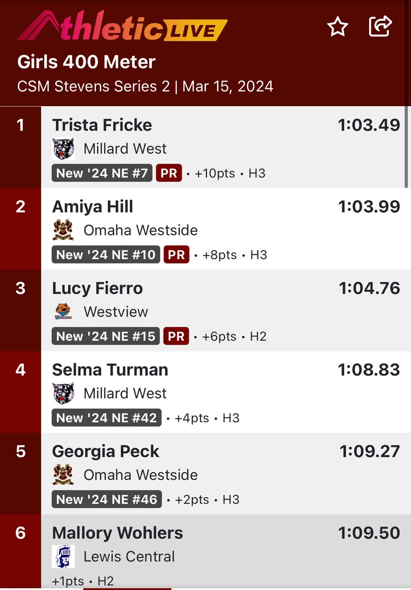 MWestGirlsTrack's tweet image. 400 runners place 2. 
Trista Fricke 🥇
Selma Turman 4th
#WildcatPower