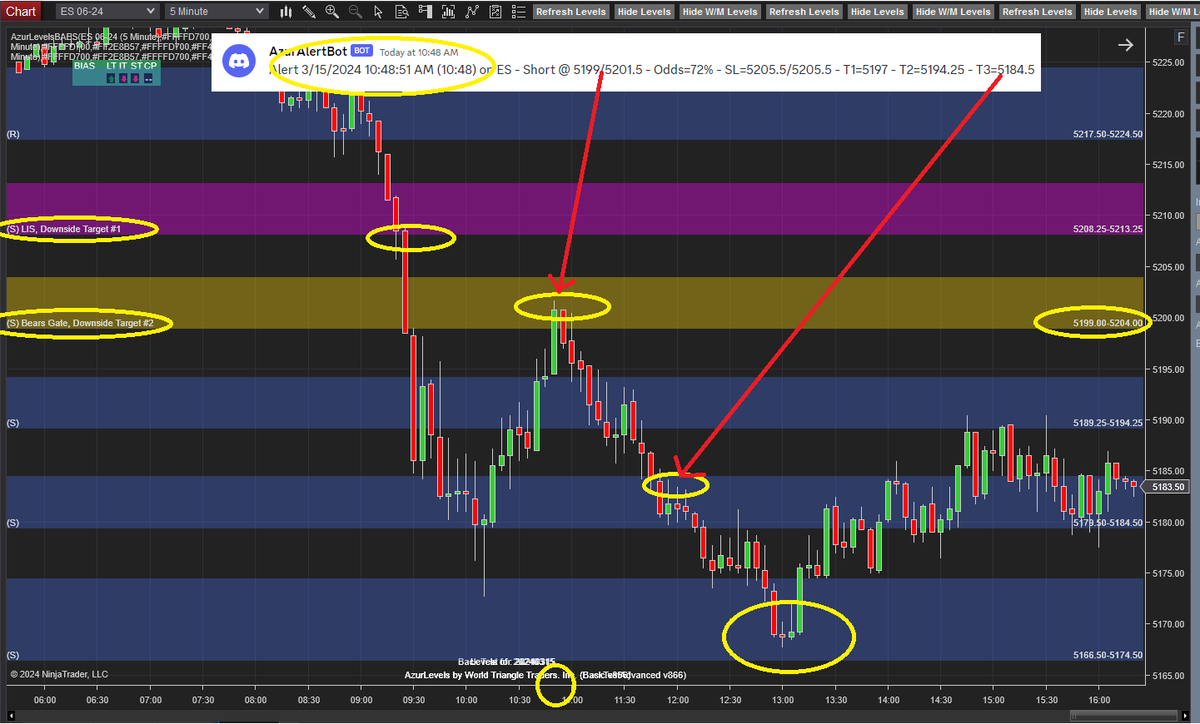 AzurProfitTRDNG's tweet photo. #AzurAlertBot keeps winning!

Bears Gate failure gave this 3rd target+ SHORT

Excited for the #AzurAutoBot to be taking the trades for us

$YM more dumping as LIS failed
$CL Bulls Gate failure, LIS target next
$TSLA Bears Gate failure ⬇️ next
@azur_wtt #AzurAutoBot #AzurAlertBot https://t.co/S9hFIZeX6P