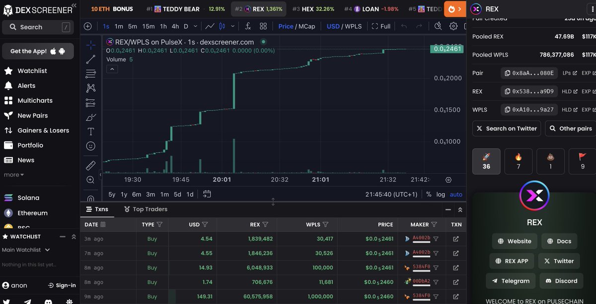 So: 1) Everythings works as planned. 2) REX works. NFTs work. Liquidity works. 3) #trending #2 on #dexscreener as planned. Time to grow more! ____ #pulsechain #PulseNews #plsx $REX #REX