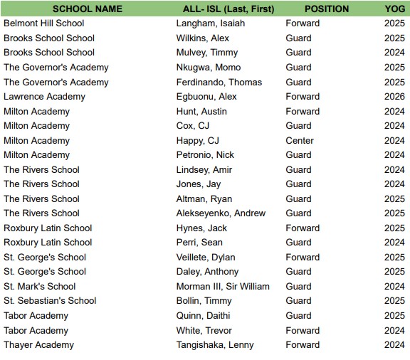 Independent School League 2023-24 All League Team