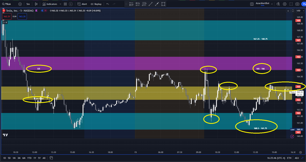 AzurProfitTRDNG's tweet photo. #AzurAlertBot keeps winning!

Bears Gate failure gave this 3rd target+ SHORT

Excited for the #AzurAutoBot to be taking the trades for us

$YM more dumping as LIS failed
$CL Bulls Gate failure, LIS target next
$TSLA Bears Gate failure ⬇️ next
@azur_wtt #AzurAutoBot #AzurAlertBot https://t.co/S9hFIZeX6P