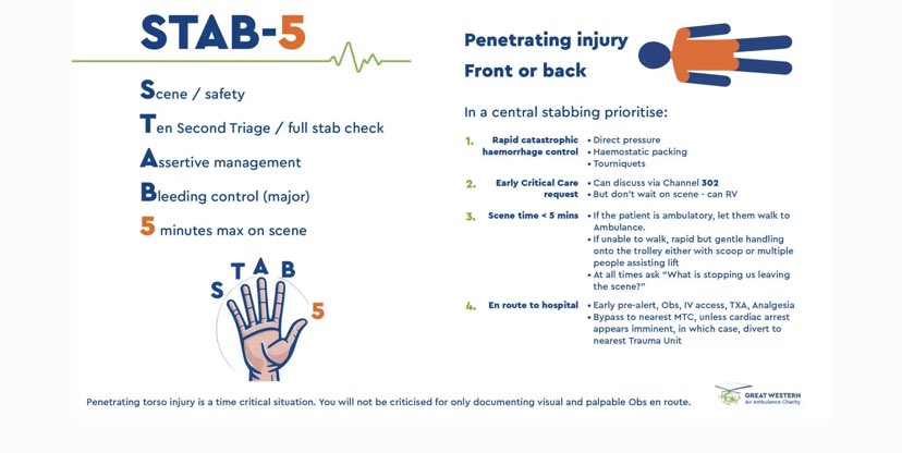 Actions required for a #stabbing victim with central stab wounds? Think STAB-5. Rapid assessment Rapid haemorrhage control Rapid transport Don’t be reassured by “superficial” wounds or a pt who is GCS15 Great resource from @gwaac colleagues