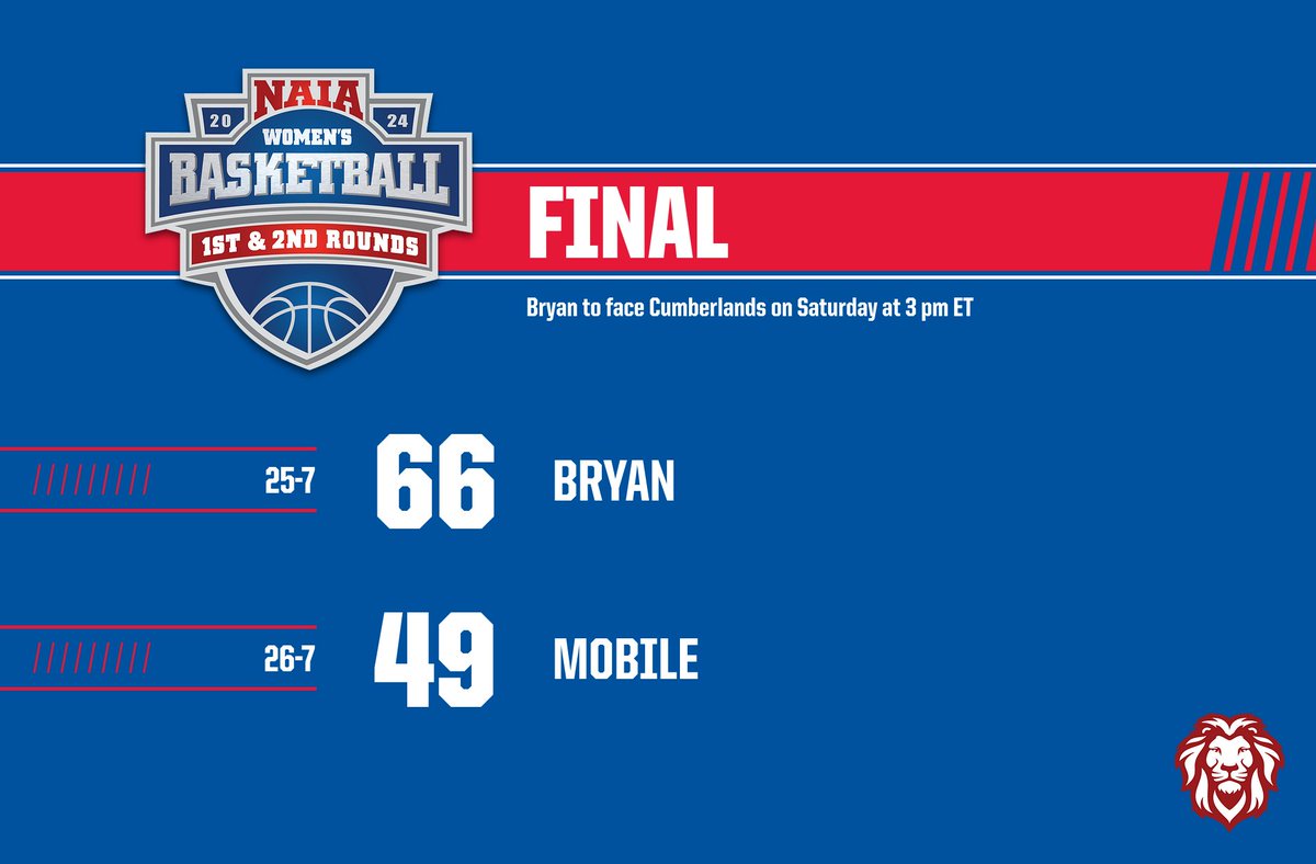 🏀 Moving on ...

<a href="/BryanAthletics/">Bryan College Athletics</a> scores 28 points in the fourth quarter to move past No. 11 Mobile (Ala.) in the first round of the #NAIAWBB Tournament

Torie Brooks netted 19 for Bryan with Samatha Russell posting a double-double (18 points, 16 rebounds)

#ProudToBeAAC #AACWBB