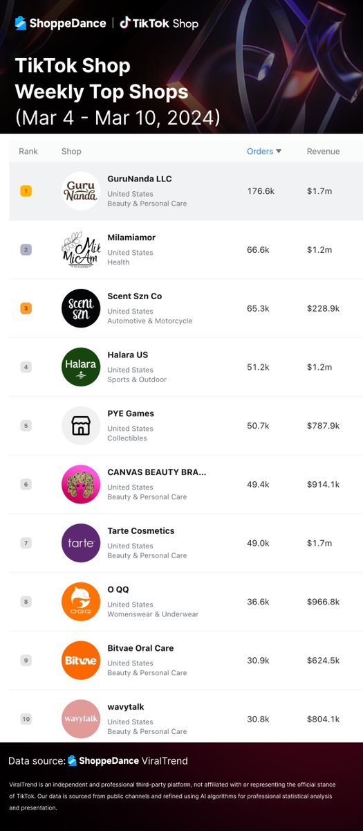 ShoppeDance's tweet photo. Wondering how your competitors became the top-selling shops❓

You can also achieve their heights if you have well-thought data and strategies📈🚀

Check out this poster to take a peek at what ShoppeDance ViralTrend can offer❗️
https://t.co/9Q4GbSZnmj https://t.co/k1nleym1hH