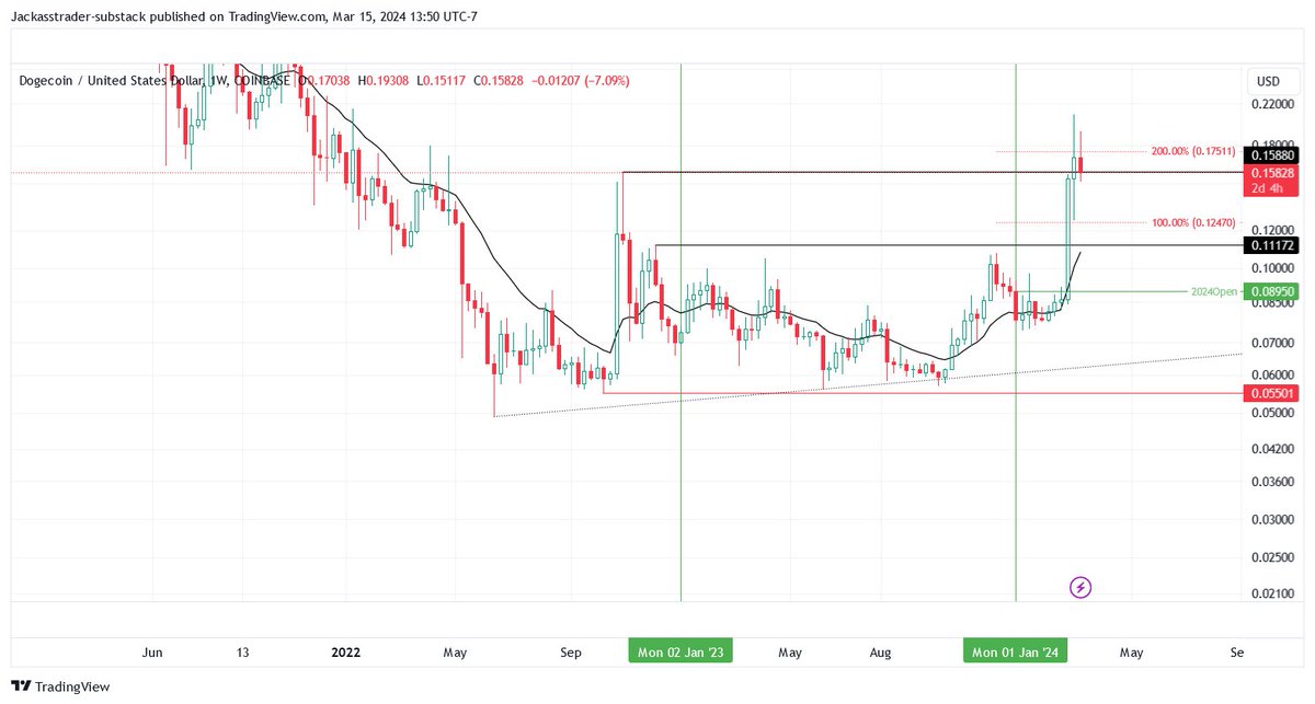 DOGE
Doge hit the 200% extension from the Oct2023 lows. Appears to be some profit taking. 0.15880 should act as support. A break below risks a test of 0.11172. More analysis at substackdotcomatjackasstrader