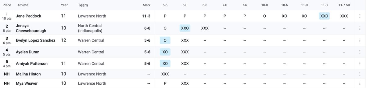 Girls Pole Vault Results  

Jane Paddock wins with a vault of 11'3"

#MICIndoor2024