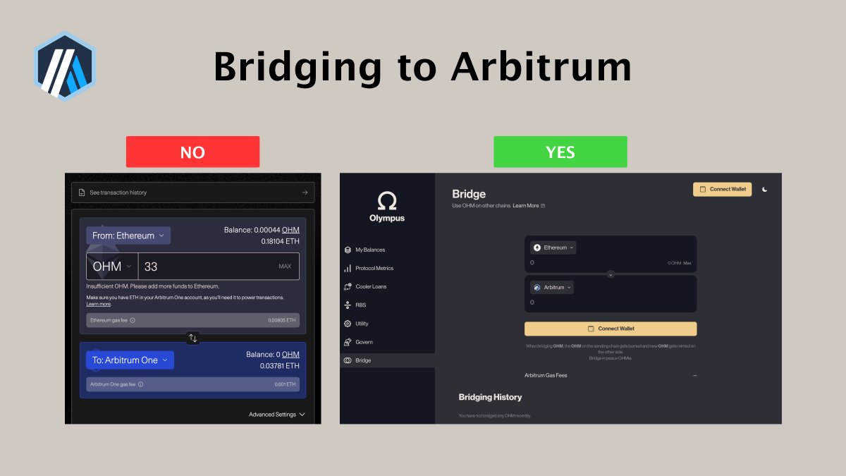 Please use the Olympus native bridge if moving $OHM to @arbitrum. The official Arbitrum bridge mints an illiquid version of OHM and can take 7 days to retrieve back from Arbitrum to mainnet. Arbitrum $OHM CA: 0xf0cb2dc0db5e6c66B9a70Ac27B06b878da017028