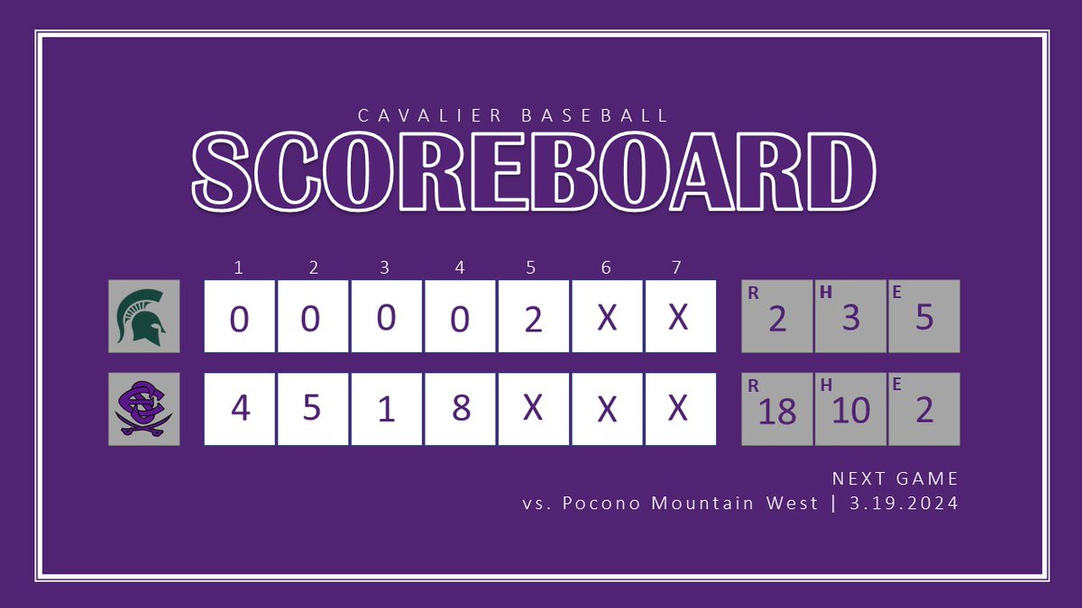 East Stroudsburg South Baseball (@baseball_es) on Twitter photo FINAL
<a href="/MarkowskiJacob/">Jacob Markowski</a>: 2-3, 2B, 2 R, RBI, SB
<a href="/Aaron_K2007/">Aaron</a>: BB, HBP, 2 R, 4 SB
<a href="/LRHuffman4/">Liam Huffman</a>: 1-2, Run, BB, SB
<a href="/JamesRabbitt14/">James Rabbitt</a>: 2-3, 4 R, RBI, 3 SB
<a href="/mikkeyj7/">michael Johnson</a>: 1-2, 2 R, RBI, 2 BB
<a href="/Alex7Perez93/">Alex Perez</a>: 1-2, 3 R, BB, HBP, RBI FINAL
<a href="/MarkowskiJacob/">Jacob Markowski</a>: 2-3, 2B, 2 R, RBI, SB
<a href="/Aaron_K2007/">Aaron</a>: BB, HBP, 2 R, 4 SB
<a href="/LRHuffman4/">Liam Huffman</a>: 1-2, Run, BB, SB
<a href="/JamesRabbitt14/">James Rabbitt</a>: 2-3, 4 R, RBI, 3 SB
<a href="/mikkeyj7/">michael Johnson</a>: 1-2, 2 R, RBI, 2 BB
<a href="/Alex7Perez93/">Alex Perez</a>: 1-2, 3 R, BB, HBP, RBI