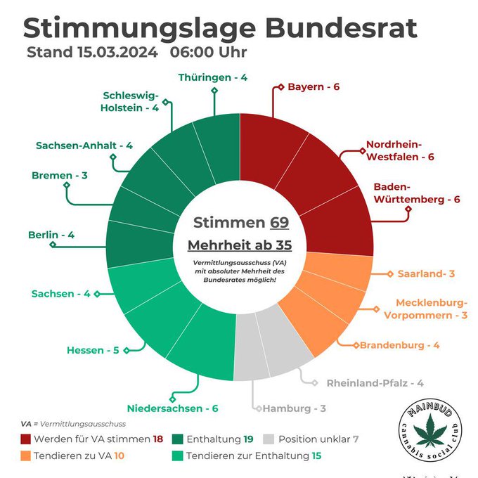 Wir sind aktuell bei 34 von 35 Stimmen, stand von heute morgen! 
EINE MEHR UND ES IST GESCHAFFT 🥳🎉! 
Das #CanG kommt!

#Weedmob 
#EntkriminalisierungSofort 
#KeinVA