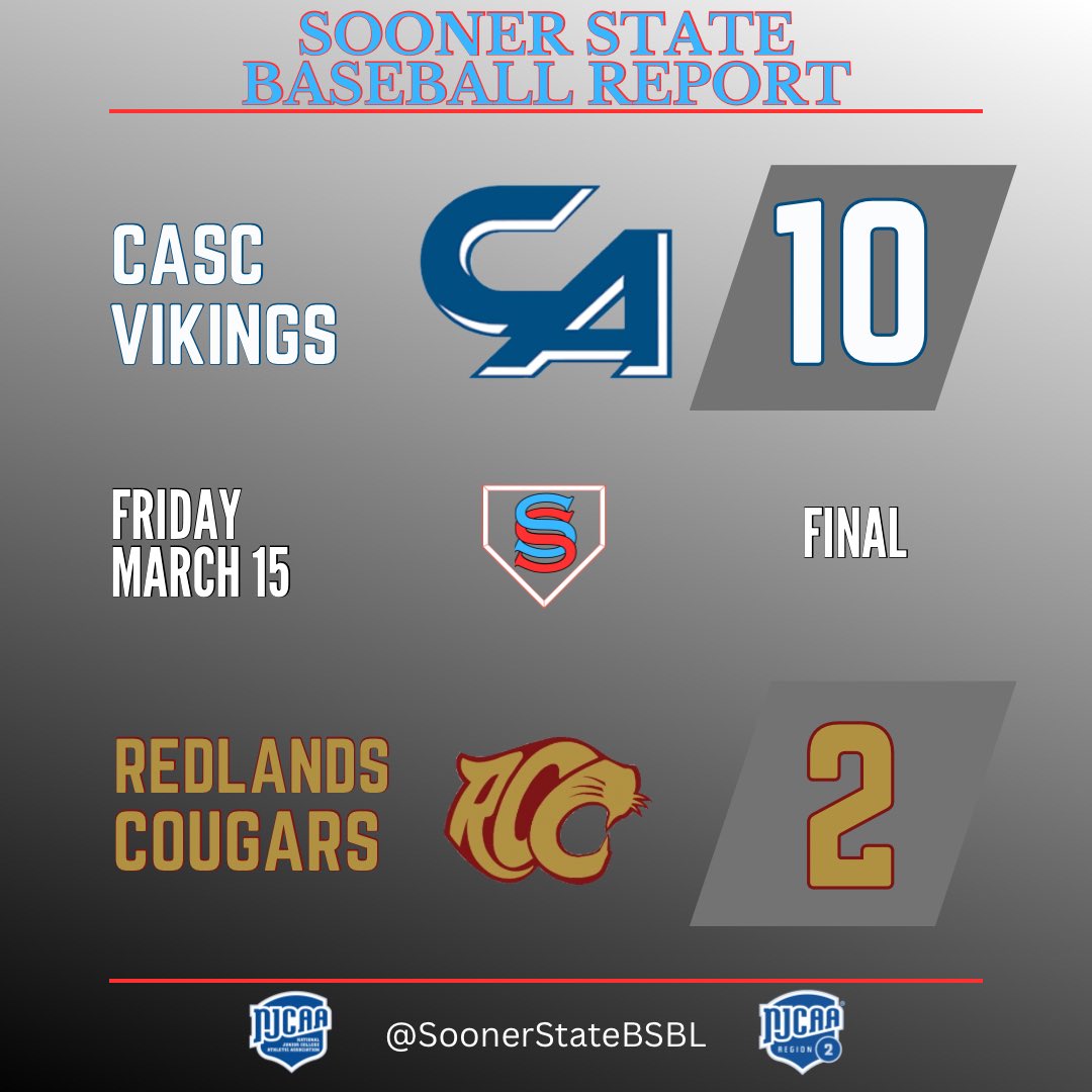 Carl Albert State wins game 1 of their series with Redlands.

Games 2 &amp; 3 Saturday in Poteau.

- Aiden Almeida 6 IP, 4 H, ER, 6 K, 3 BB
- Randon Ray 2-5, 2 RBI, R
- Zach Burnes 2-5, 2 RBI, R
- Berrick Leu 2-4, 2 RBI, 2 R, BB

#NJCAABaseball #NJCAARegion2