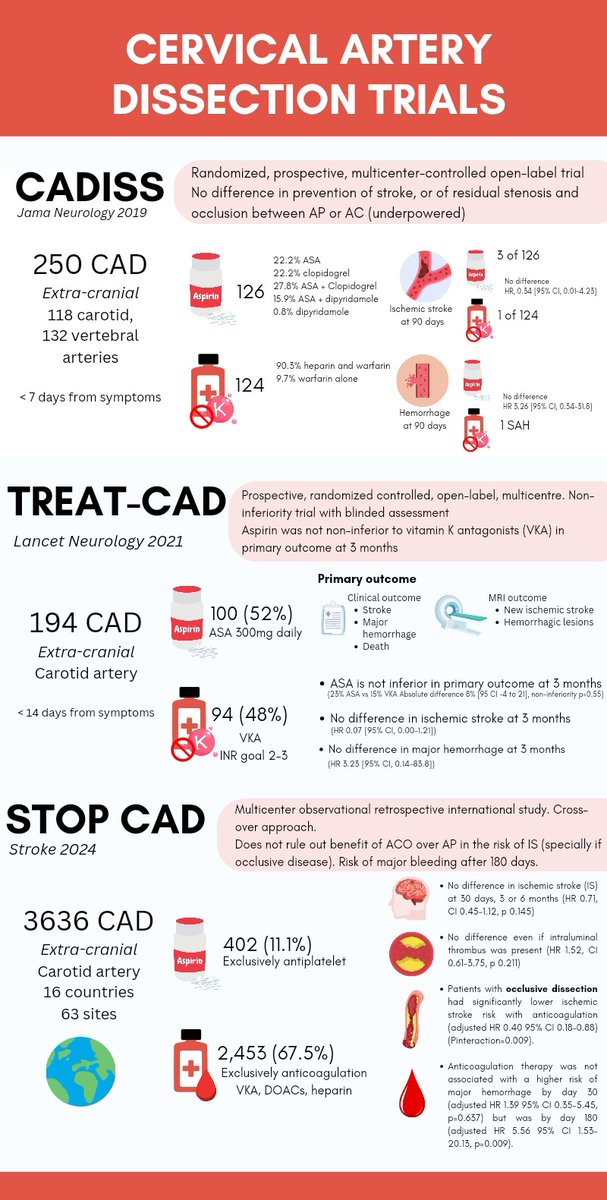 Cervical Artery Dissection Trials Infographic #Neurotwitter @caseyalbin @ShadiYaghi2 @SitaraKoneru @EmoryNeuroCrit