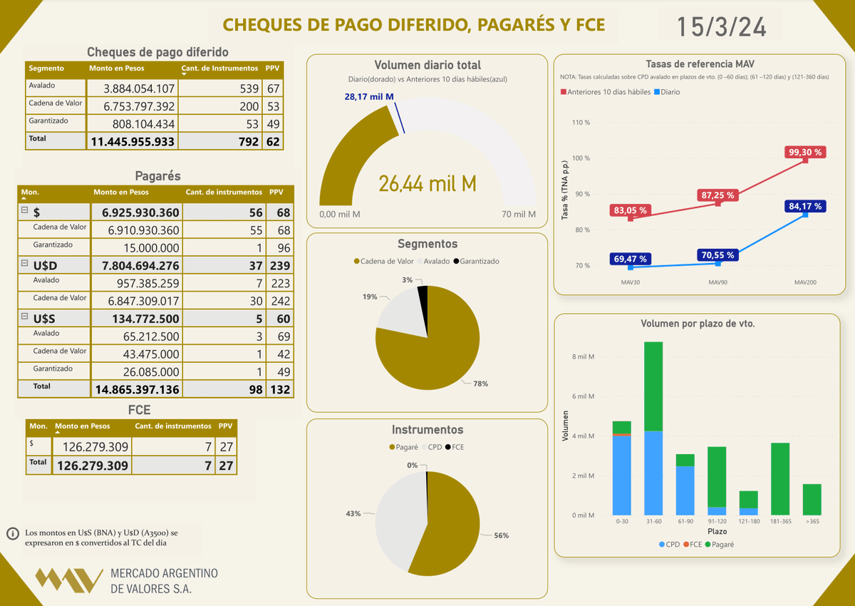 MAVSAOficial's tweet photo. 📲Informe diario 15/03

#Echeq
CV $6.753.797.392
Aval. $3.884.054.107
Gara $808.104.434
Total $11.445.955.933

#Pagarés
CV $6.910.930.360
U$D 6.847.309.017
U$S 43.475.000
Aval. U$D 957.385.259
U$S 65.212.500
Gara $15.000.000
U$S 26.085.000

#FCE
$126.279.309 https://t.co/XzrYKWKxxY