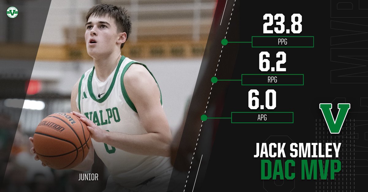 Congratulations to Jack Smiley on being named Duneland Athletic Conference MVP this season 👏 ☑️ 23.8 PPG ☑️ 6.2 RPG ☑️ 6.0 APG @JackSmiley2025