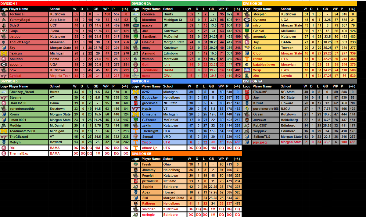 nrcollegiate's tweet photo. Week #5 is officially in the books for ECRC!
FFA Results
D1 - KU Technical
D2a - MiSt idoentno
D2b - KU Steepien
D3 - BAMA Brad
D4 -UTK Knight 
D5a - NCSU Jae
D5b - OH SuperFresh
4v4v4 Results
D1 - MiSt, PSP
D2 - VT, MoSU https://t.co/aUKPtgYVE0