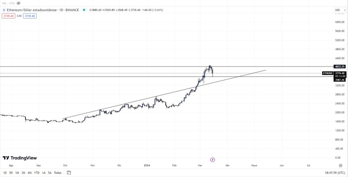 $ETH reaction from resistance and now seeing reaction at support. Let’s see if it goes to the trend line and bounces