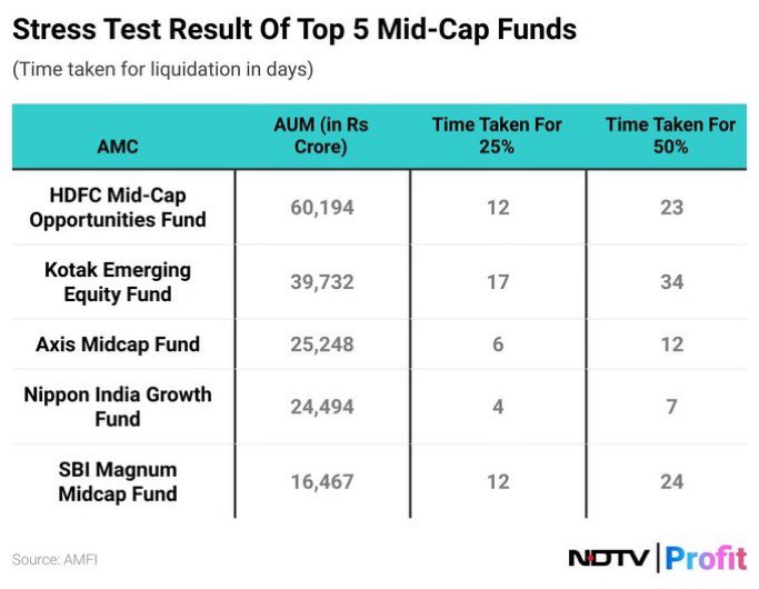 myvaluepicks's tweet image. #StressTest: Time taken for liquidation in days #Midcap