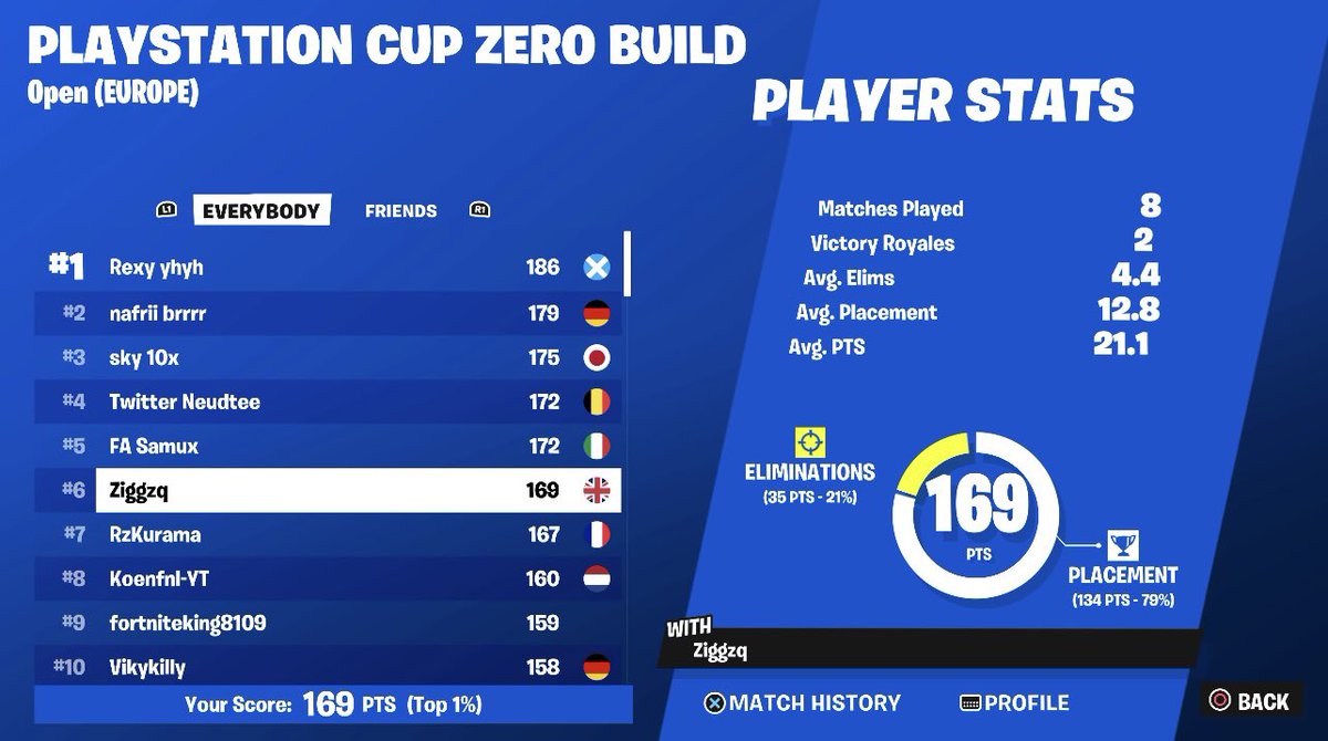6th place! Sold  so bad ggs tho 👊
