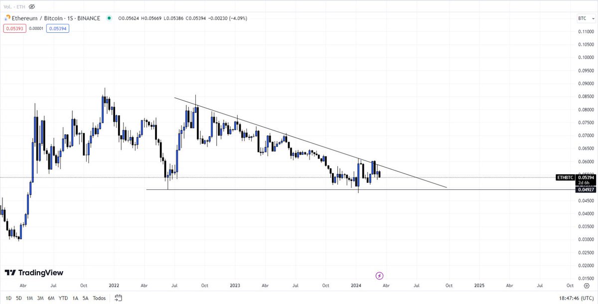 $ETHBTC still loading in this zone. Once it break out our alts will explode. 

Zoom out, the trend is up. Buy dips and research new ICO/projects launching, it seems to be that season of the year again