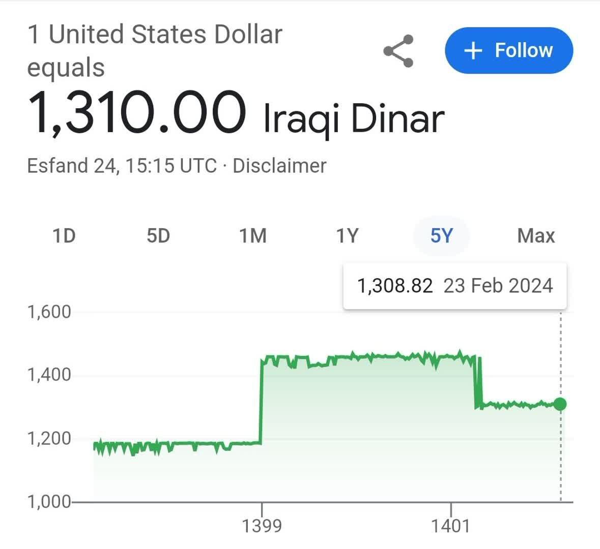 طی ۵ سال اخیر GDP عراق از ۲۲۷ میلیارد دلار به ۲۷۰ میلیارد دلار افزایش یافته است(۱۹٪ افزایش). در همین مدت، حجم نقدینگی عراق از ۹۰ هزار میلیارد دینار به ۱۸۰ هزار میلیارد دینار افزایش یافته است(۱۰۰٪ افزایش). اما به دلیل داشتن نظام ارزی ثابت (FER) نرخ تورم این کشور زیر ۲٪ است.