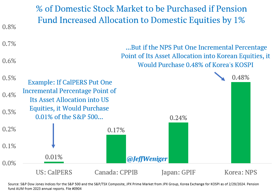 JeffWeniger's tweet photo. 15/15

Suppose CalPERS moves 1% of its $464bn into US stocks. To do that, the pension would buy about 0.01% of the US stock market.

But if GPIF moves 1% of its $1.5 trillion into Japanese stocks, that is 0.24% of the entire Japanese stock market. For Korea’s NPS, 0.48%.

END https://t.co/V7YRvPasVV