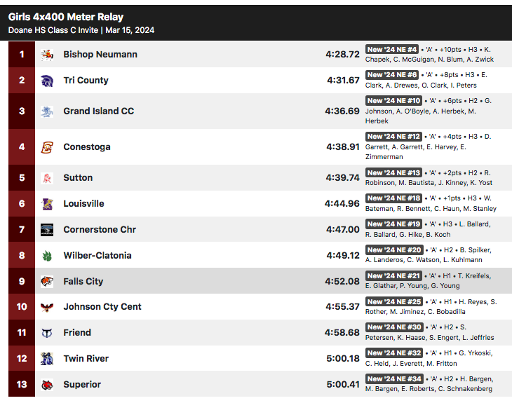 #DoaneInviteClassC girls' 4x400-meter relay: Bishop Neumann for the win in 4:28.72