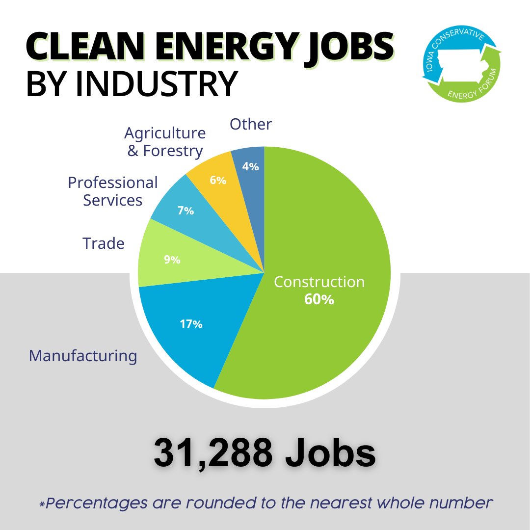 Did you know? Across all #cleanenergy sectors, the majority of #cleanenergyjobs in Iowa were in construction and manufacturing. Learn more at: cleanjobsmidwest.com/state/iowa...