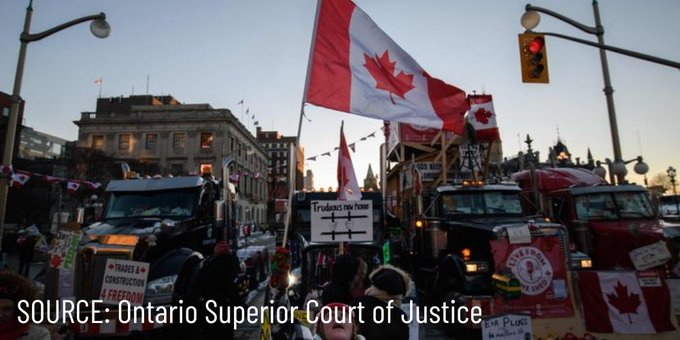 The $2.2 million class-action lawsuit against Trudeau and the RCMP underscores the profound concerns over the overreach of emergency powers and violations of charter rights. #TrudeauLawsuit #EmergencyAct #CharterRights