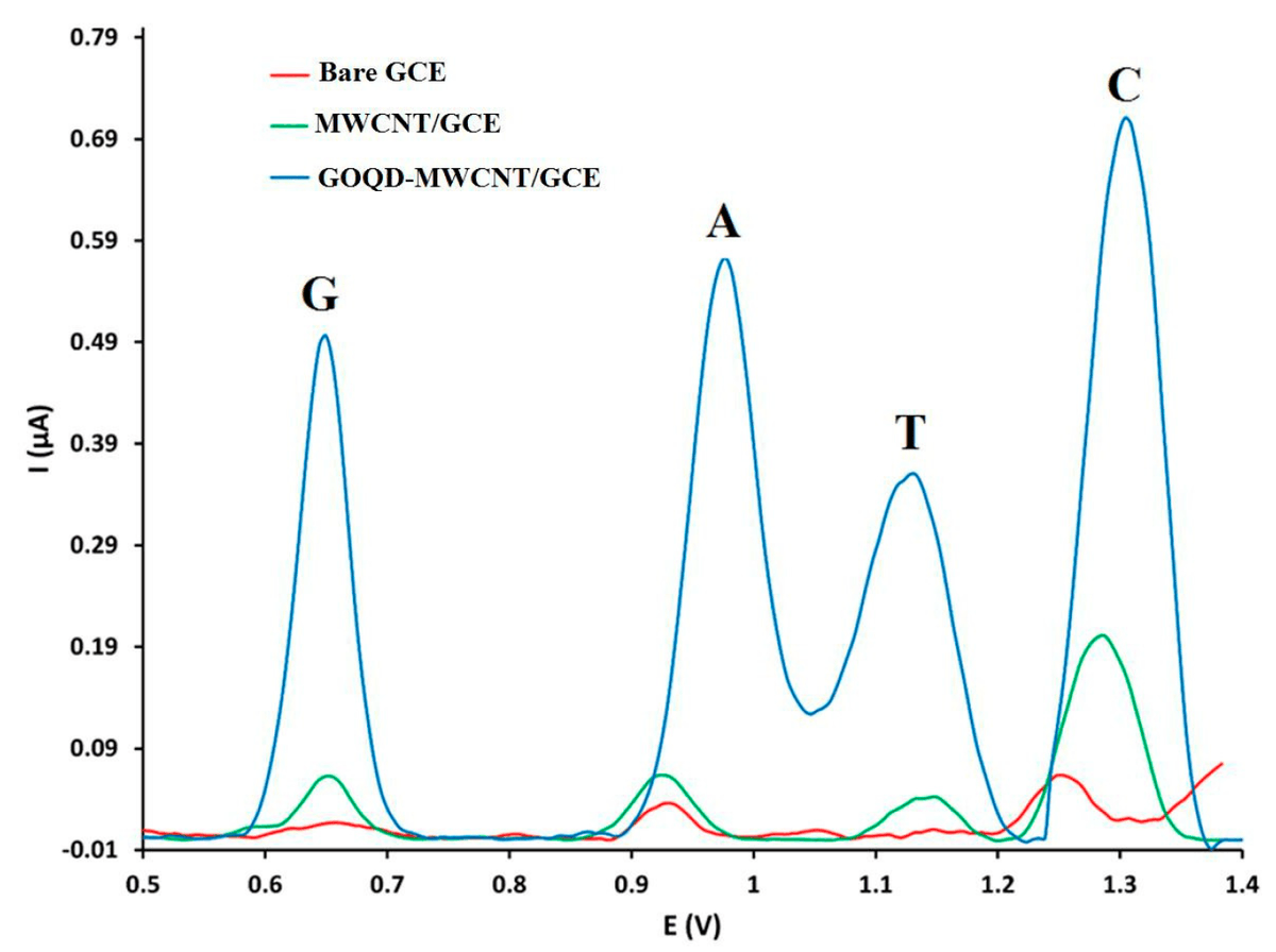KermanLabUTSC's tweet image. Hybrid Nanomaterial of Graphene Oxide Quantum Dots with Multi-Walled Carbon Nanotubes for Simultaneous Voltammetric Determination of Four DNA Bases, Hassan et al., Nanomaterials 2023, 13(9), 1509 mdpi.com/2272634 😀👏#mdpinanomaterials via @nano_mdpi