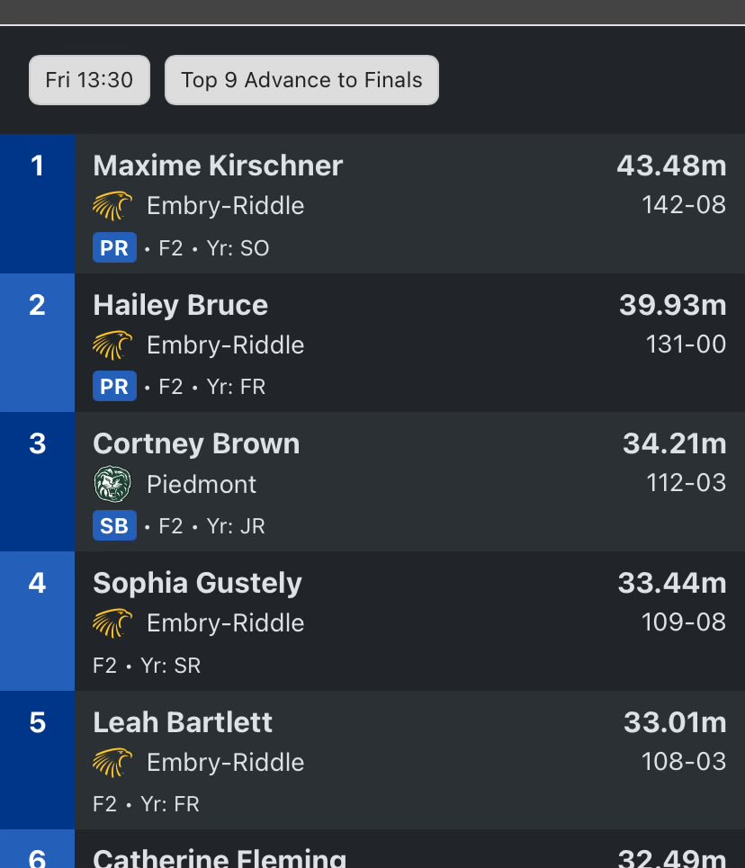 Women’s javelin puts 4 in top 5 with a win and Provo for Maxime!

#DaytonasHometownTeam