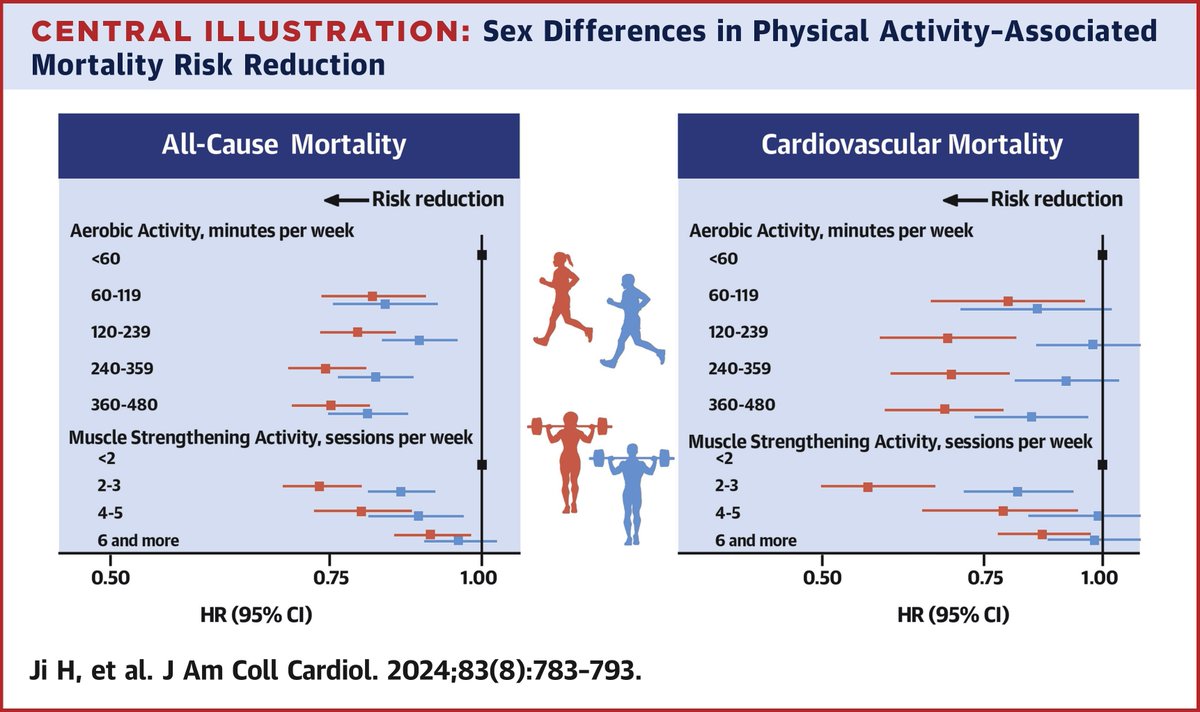 Women not only receive greater health benefits than men from exercise but they receive the same benefits as men in nearly 1/2 the time, and for the same volume of exercise they have a lower risk of premature death, according a study published in JACC. bit.ly/4a441Lk