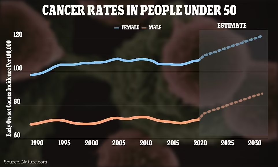 Global cancer phenomenon - Australia leads followed by NZ Globally, Australia has seen the highest number of early-onset cancer diagnoses in the world . Look at the graph & see the timeline of this huge increase in cancer in Aus & NZ from 2020. What could it possibly be.