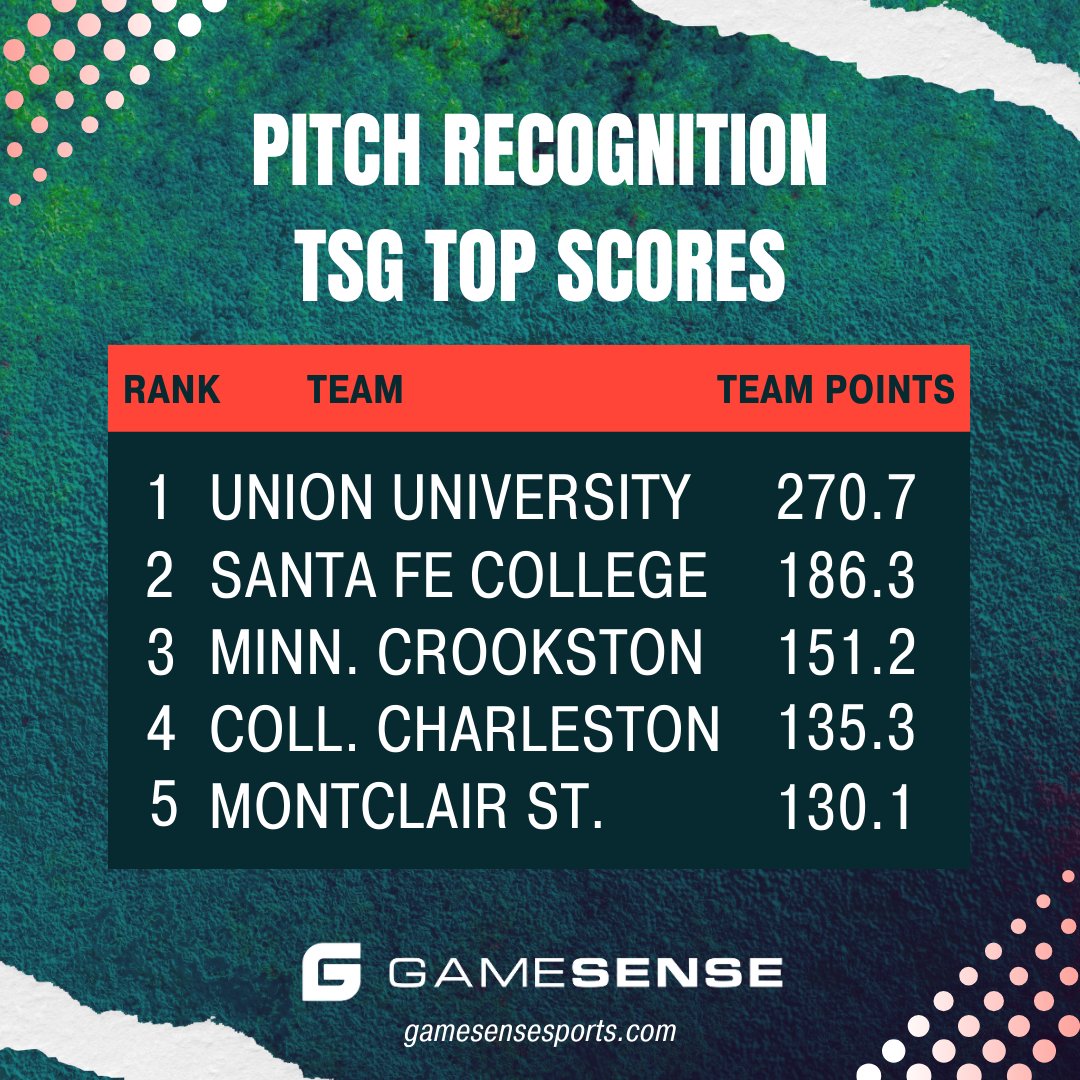 gameSenseSoftb1's tweet image. Here are the leaders for our @THESpringGames Team #pitchrecognition contest.  
Points are formulated by combining AVERAGE performance scores and TOTAL drills done.