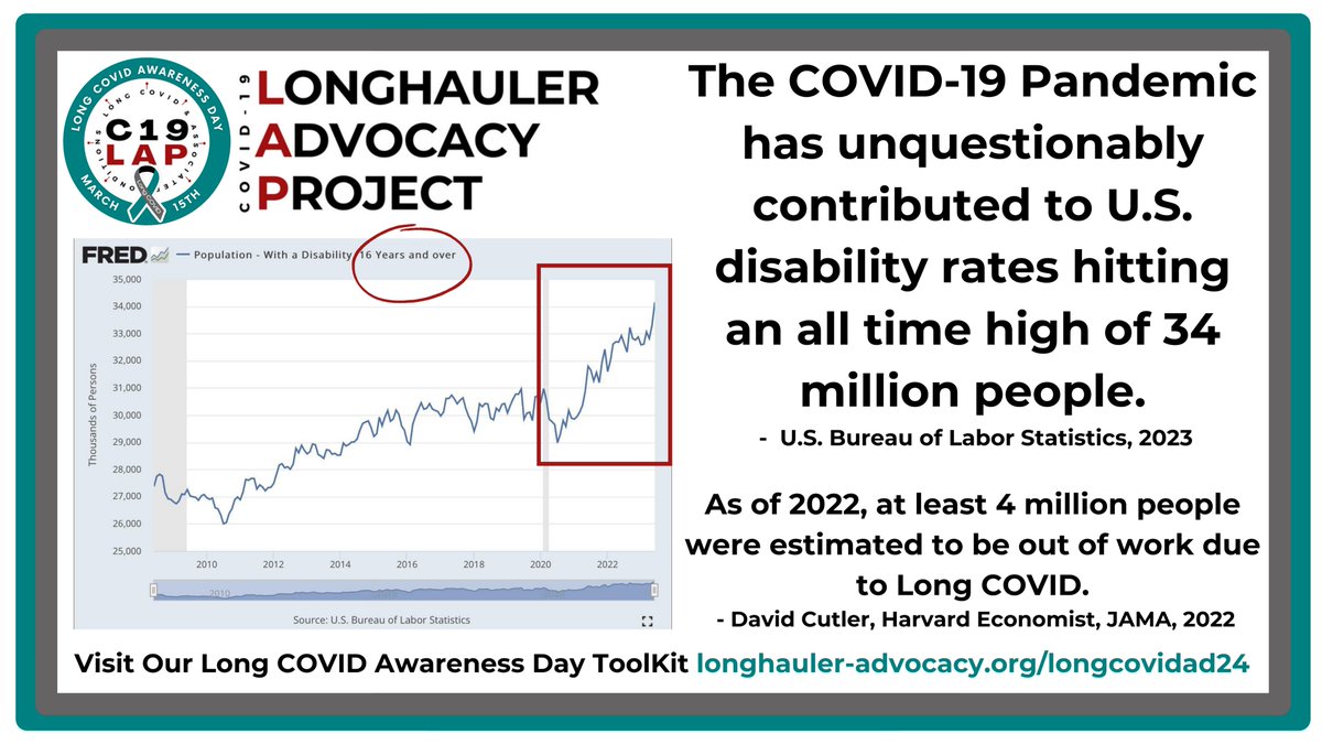 The #COVID19 pandemic has unquestionably contributed to U.S. #disability rates hitting an all-time high of 34 million people.

As of 2022, at least 4 million people were absent from the #laborforce due to #LongCOVID.

#LongCOVIDAwarenessDay #LongCOVIDAD24 #LongCOVID #C19LAP…